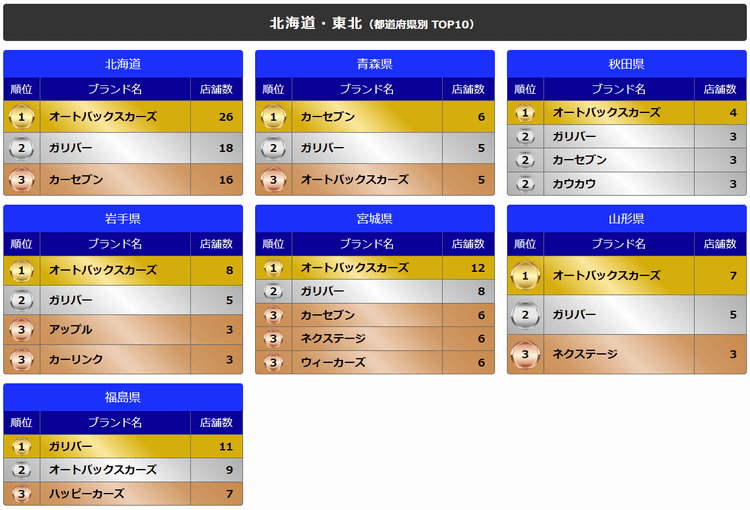 北海道・東北(都道府県別TOP10)