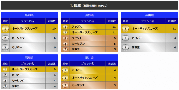 北信越(都道府県別TOP10)