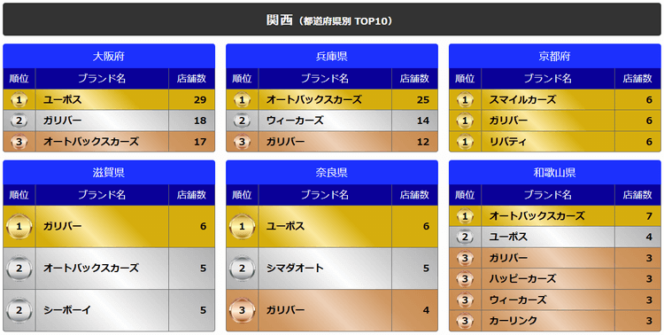 関西(都道府県別TOP10)