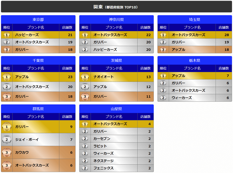 関東(都道府県別TOP10)