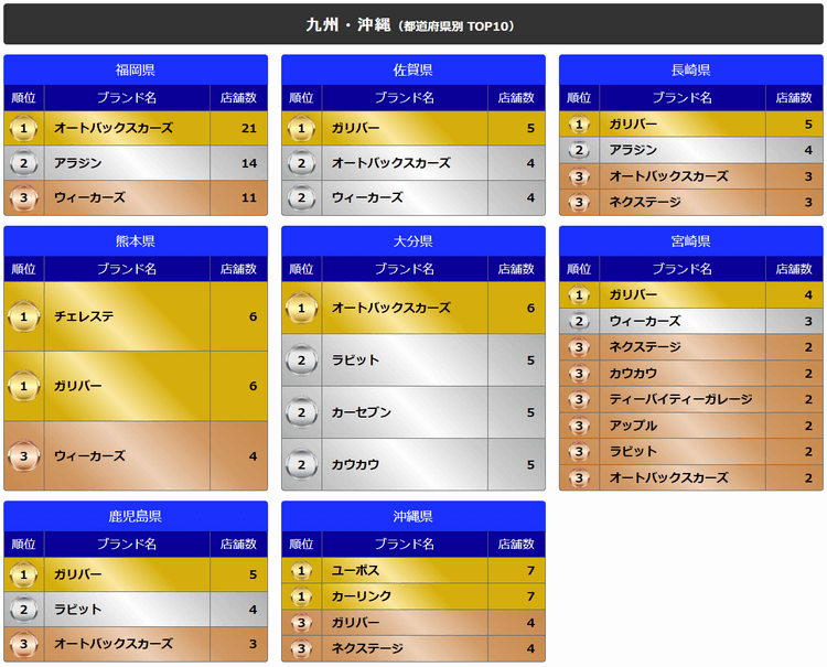 九州・沖縄(都道府県別TOP10)