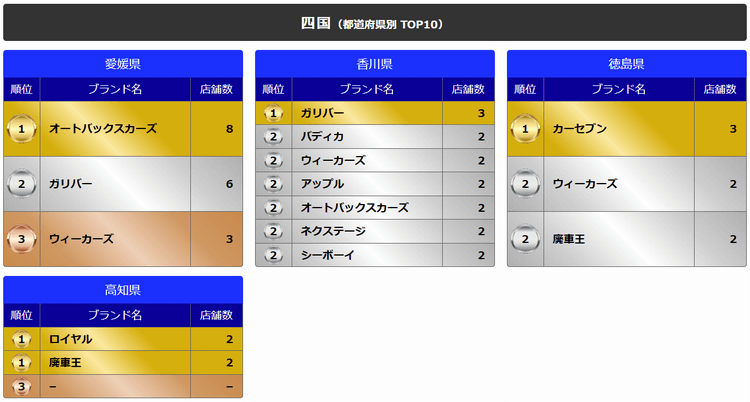 四国(都道府県別TOP10)
