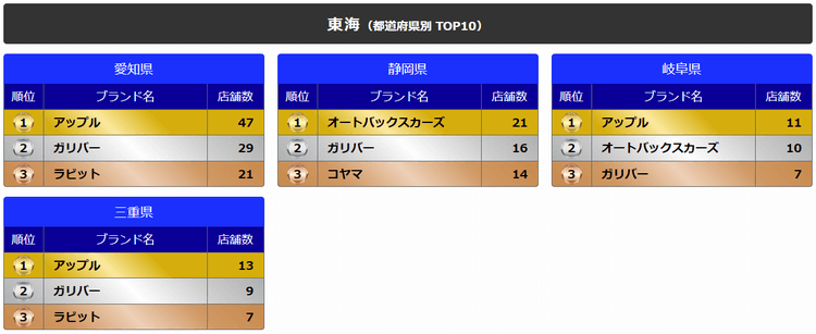 東海(都道府県別TOP10)